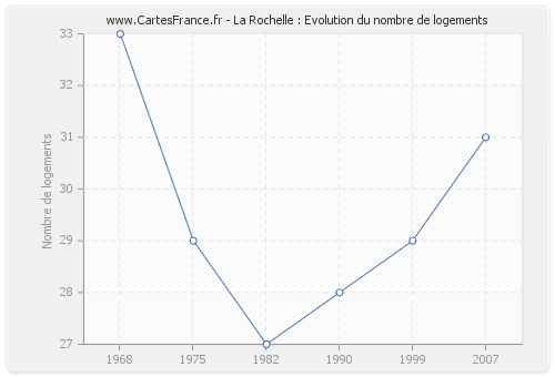 La Rochelle : Evolution du nombre de logements
